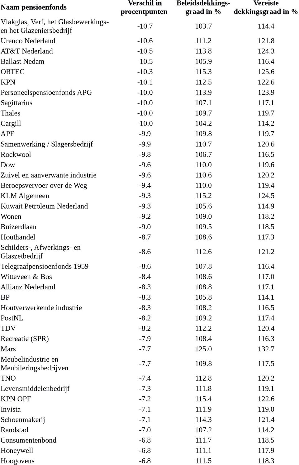 2 114.2 APF -9.9 109.8 119.7 Samenwerking / Slagersbedrijf -9.9 110.7 120.6 Rockwool -9.8 106.7 116.5 Dow -9.6 110.0 119.6 Zuivel en aanverwante industrie -9.6 110.6 120.