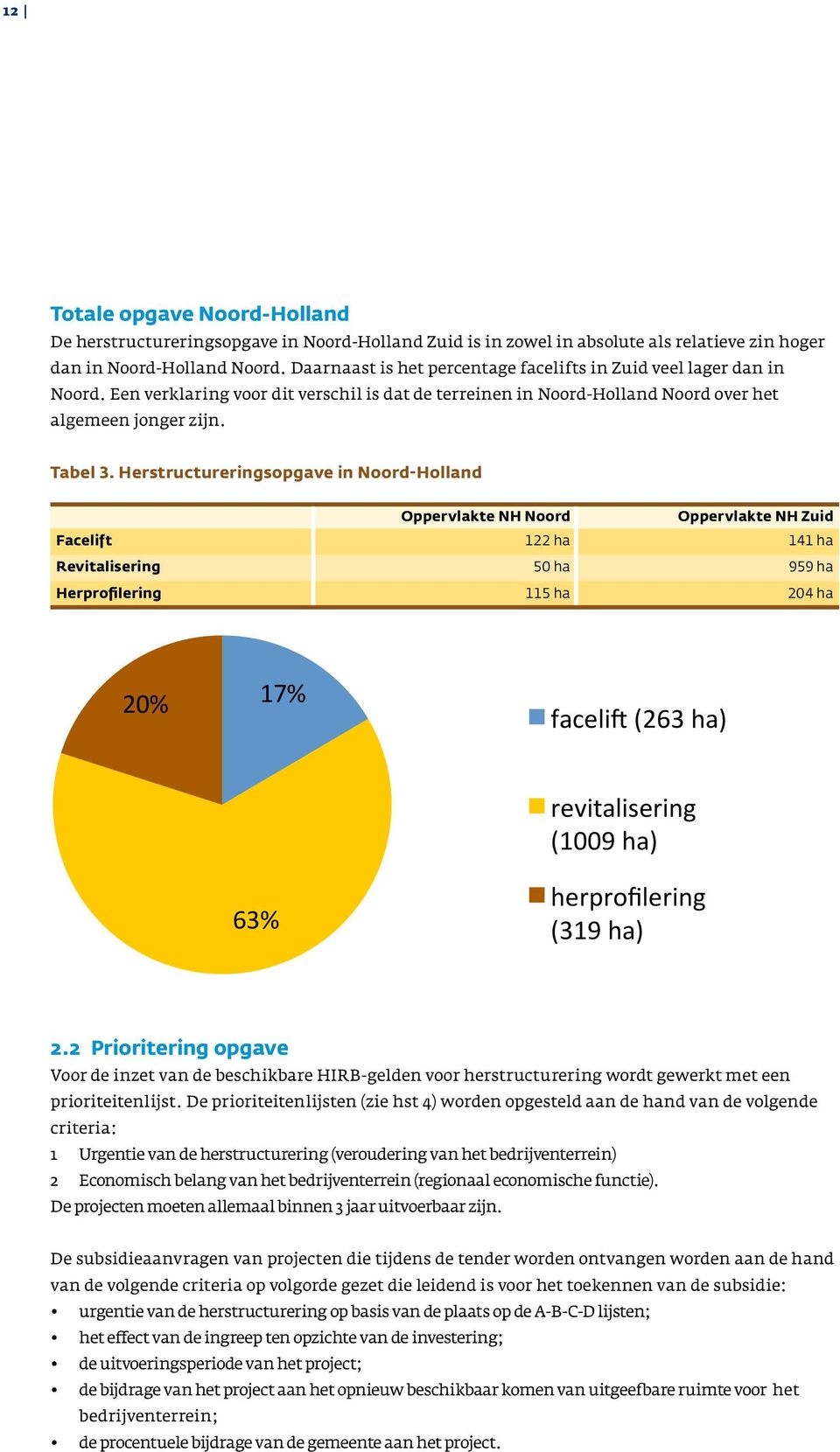 Herstructureringsopgave in Noord-Holland Oppervlakte NH Noord Oppervlakte NH Zuid Facelift 122 ha 141 ha Revitalisering 50 ha 959 ha Herprofilering 115 ha 204 ha 20% 17% 17% faceli/ (263 ha) 20%