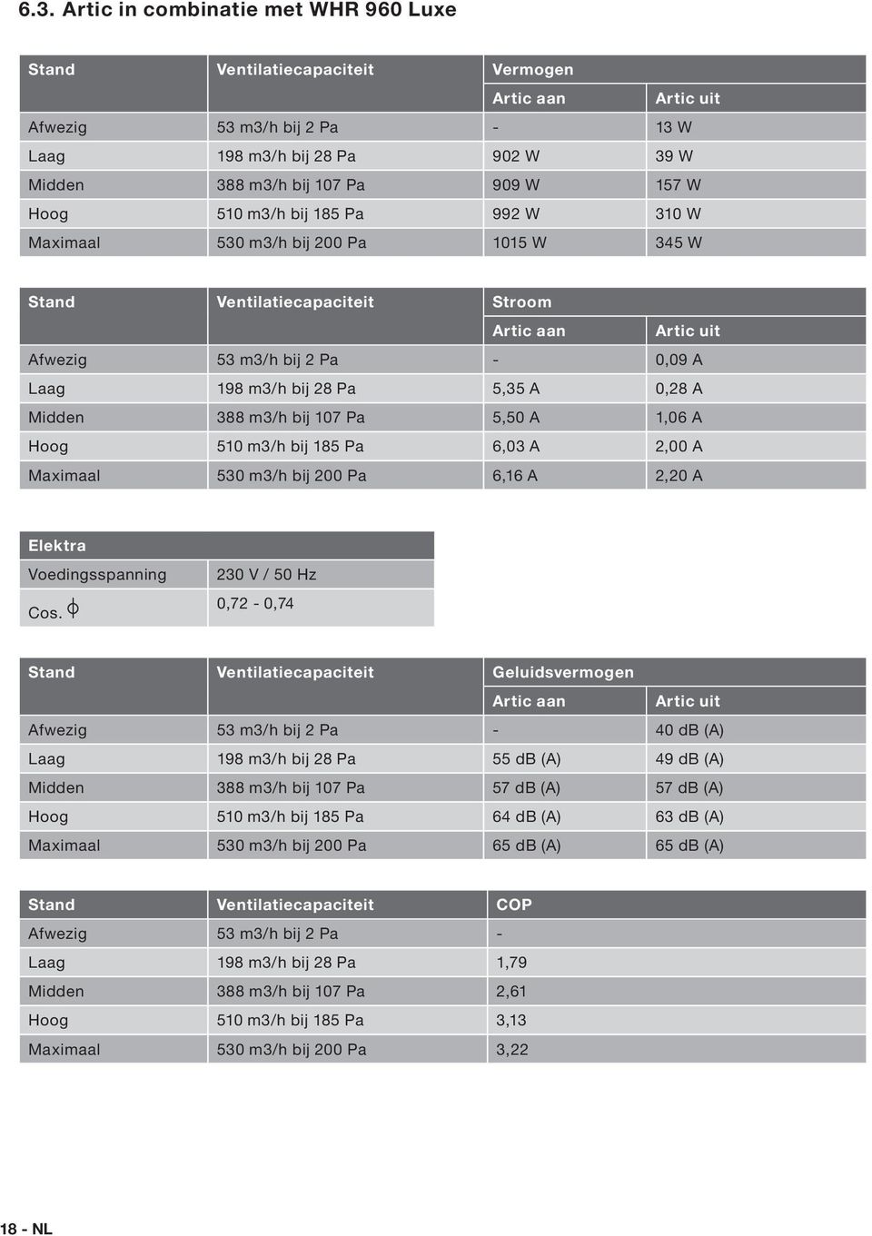 5,35 A 0,28 A Midden 388 m3/h bij 107 Pa 5,50 A 1,06 A Hoog 510 m3/h bij 185 Pa 6,03 A 2,00 A Maximaal 530 m3/h bij 200 Pa 6,16 A 2,20 A Elektra Voedingsspanning Cos.