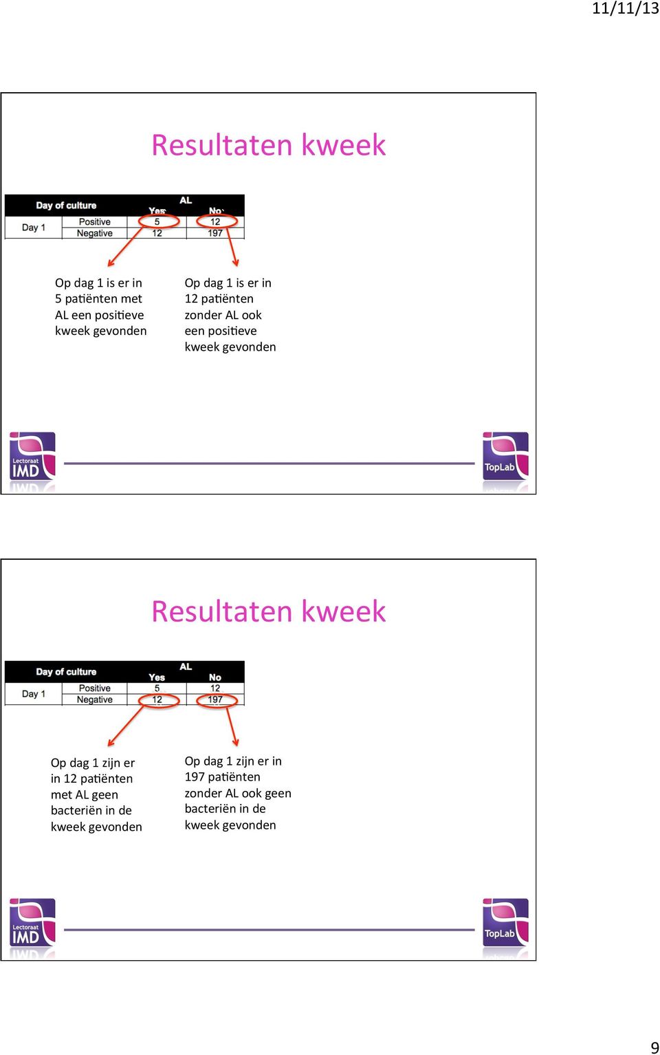 Resultaten kweek ```` `` ```` `` Op dag 1 zijn er in 12 pa9ënten met AL geen bacteriën in