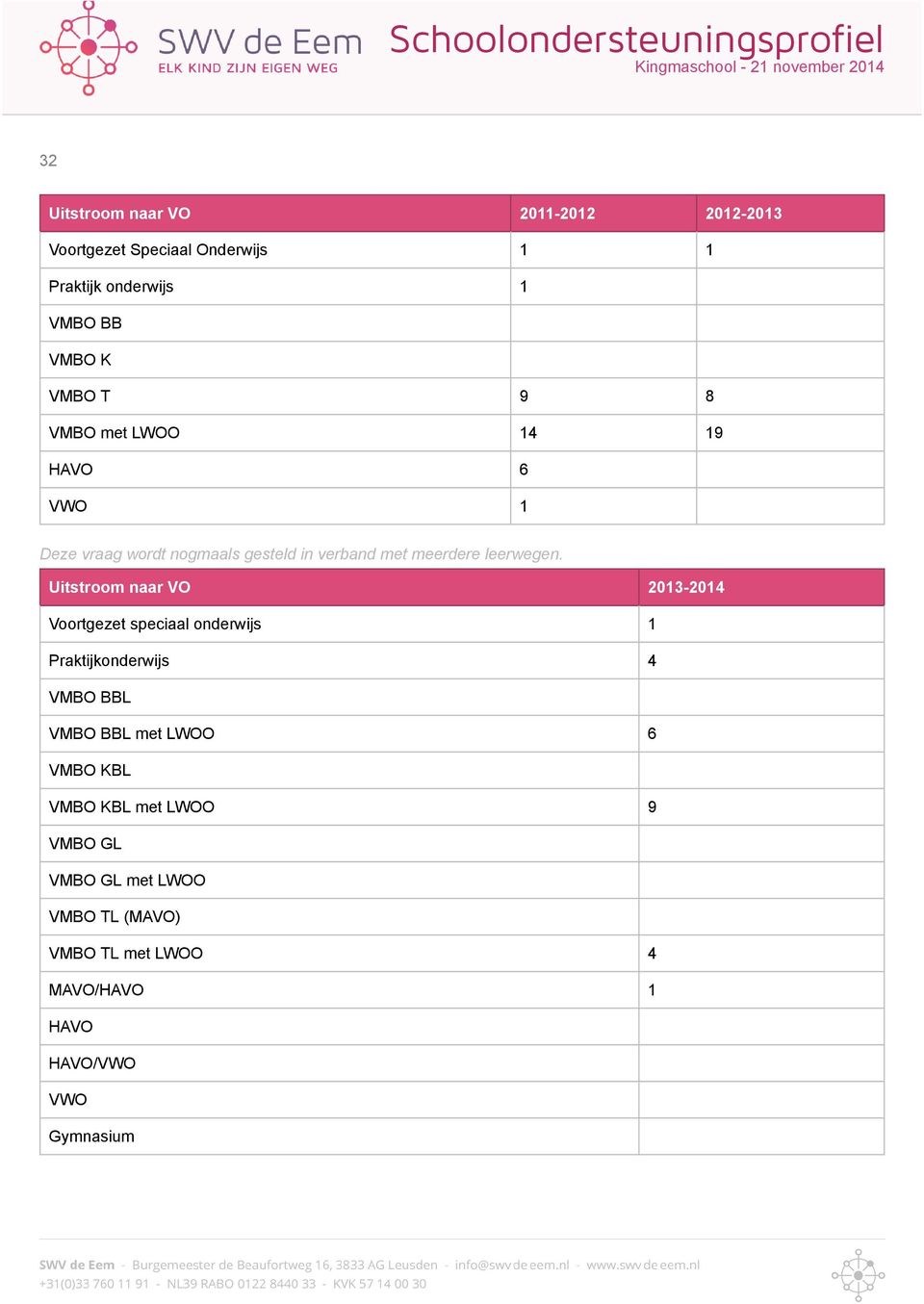 Uitstroom naar VO 2013-2014 Voortgezet speciaal onderwijs 1 Praktijkonderwijs 4 VMBO BBL VMBO BBL met LWOO 6 VMBO