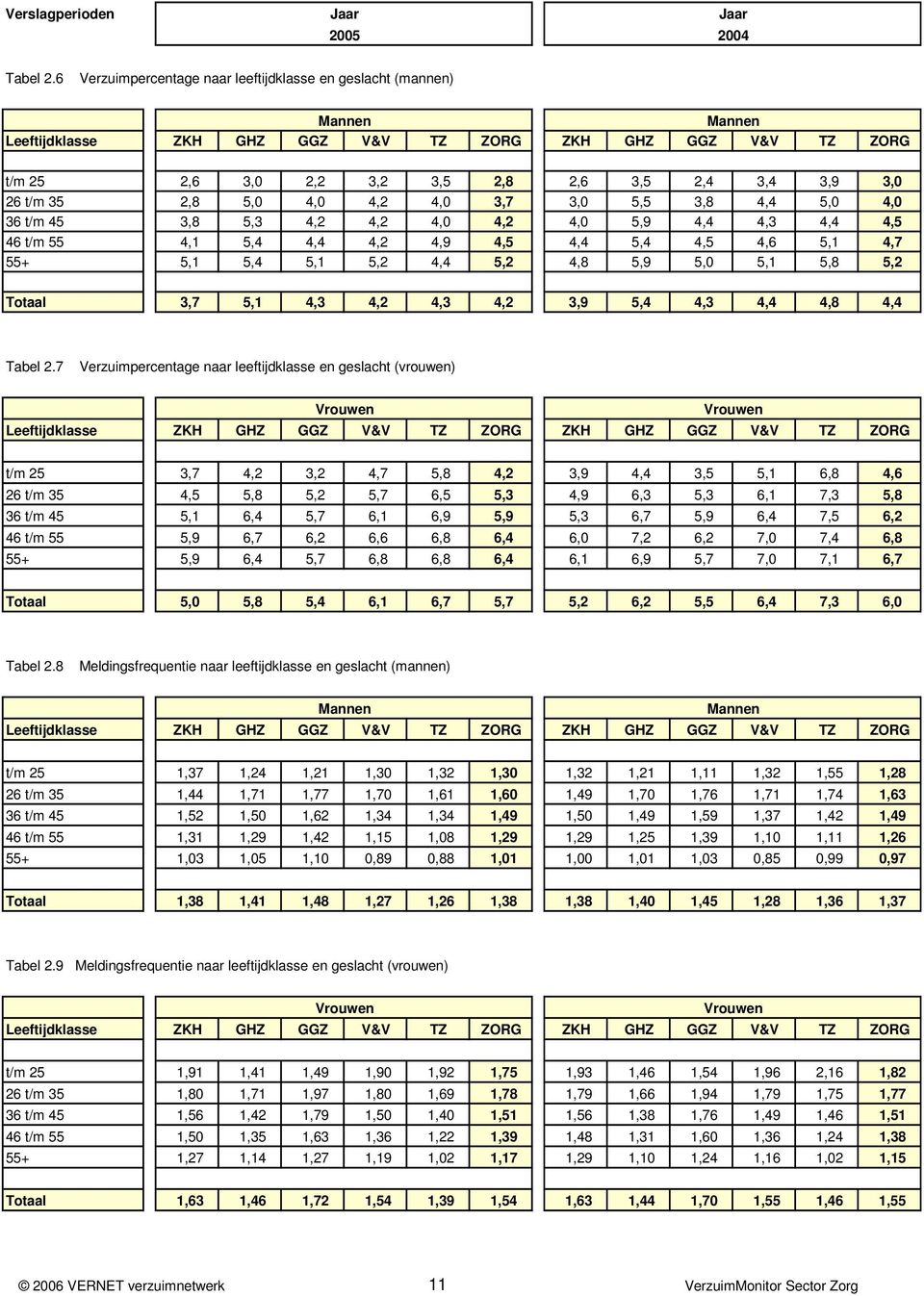 4,0 4,2 4,0 3,7 3,0 5,5 3,8 4,4 5,0 4,0 36 t/m 45 3,8 5,3 4,2 4,2 4,0 4,2 4,0 5,9 4,4 4,3 4,4 4,5 46 t/m 55 4,1 5,4 4,4 4,2 4,9 4,5 4,4 5,4 4,5 4,6 5,1 4,7 55+ 5,1 5,4 5,1 5,2 4,4 5,2 4,8 5,9 5,0 5,1