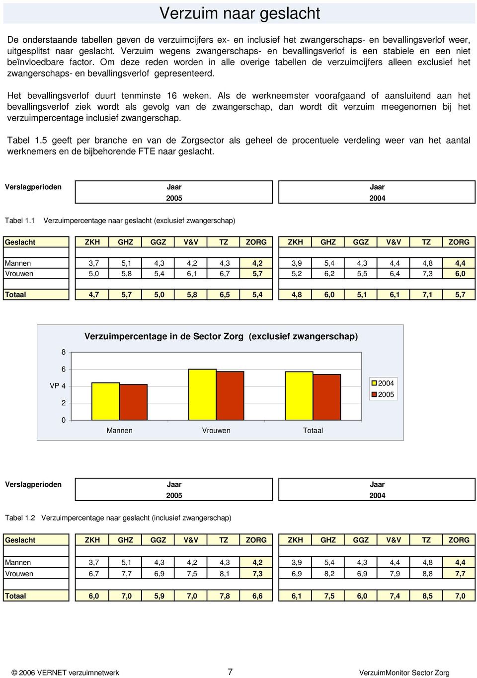 Om deze reden worden in alle overige tabellen de verzuimcijfers alleen exclusief het zwangerschaps- en bevallingsverlof gepresenteerd. Het bevallingsverlof duurt tenminste 16 weken.