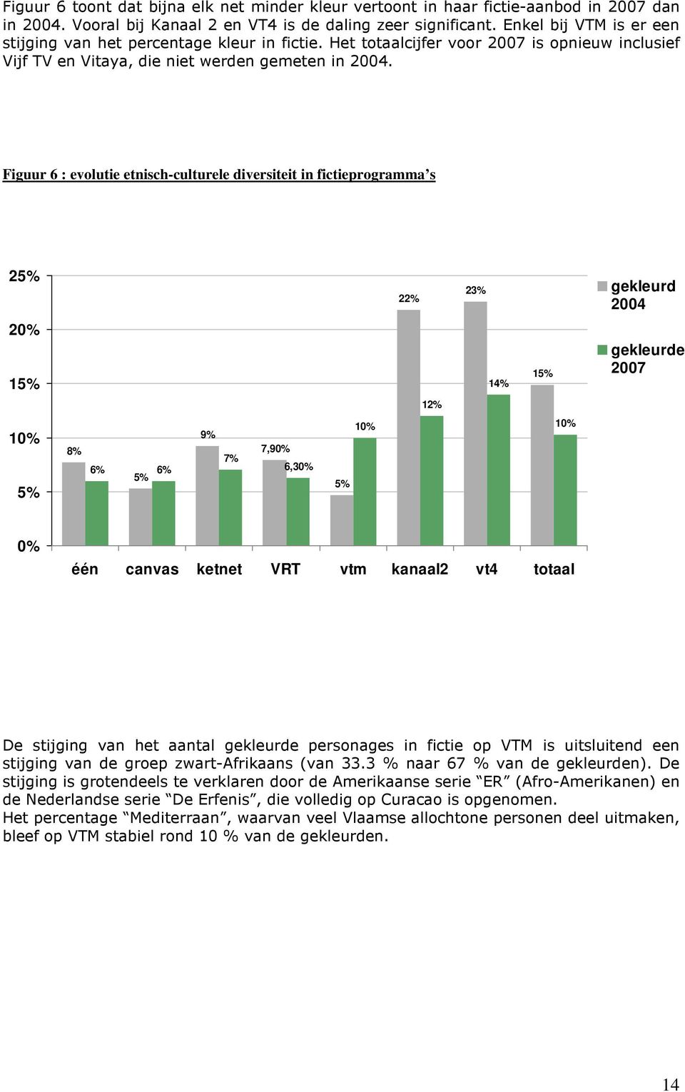 Figuur 6 : evolutie etnisch-culturele diversiteit in fictieprogramma s 25% 22% 23% gekleurd 2004 20% 15% 14% 15% gekleurde 2007 12% 10% 5% 8% 6% 6% 5% 9% 7% 7,90% 6,30% 5% 10% 10% 0% één canvas