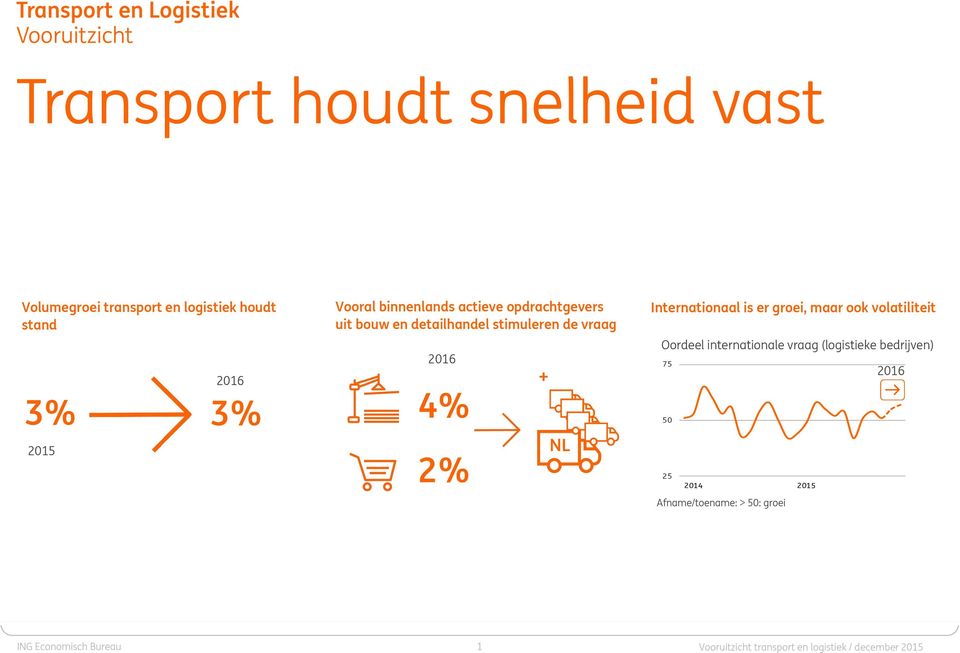 2% + NL Internationaal is er groei, maar ook volatiliteit Oordeel internationale vraag (logistieke bedrijven) 75