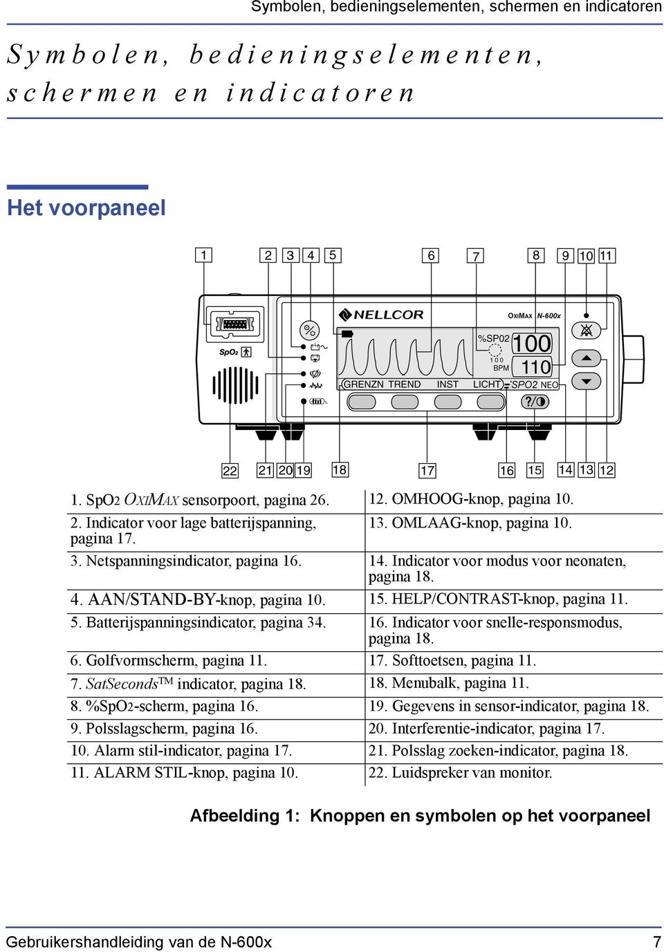 AAN/STAND-BY-knop, pagina 10. 15. HELP/CONTRAST-knop, pagina 11. 5. Batterijspanningsindicator, pagina 34. 16. Indicator voor snelle-responsmodus, pagina 18. 6. Golfvormscherm, pagina 11. 17.