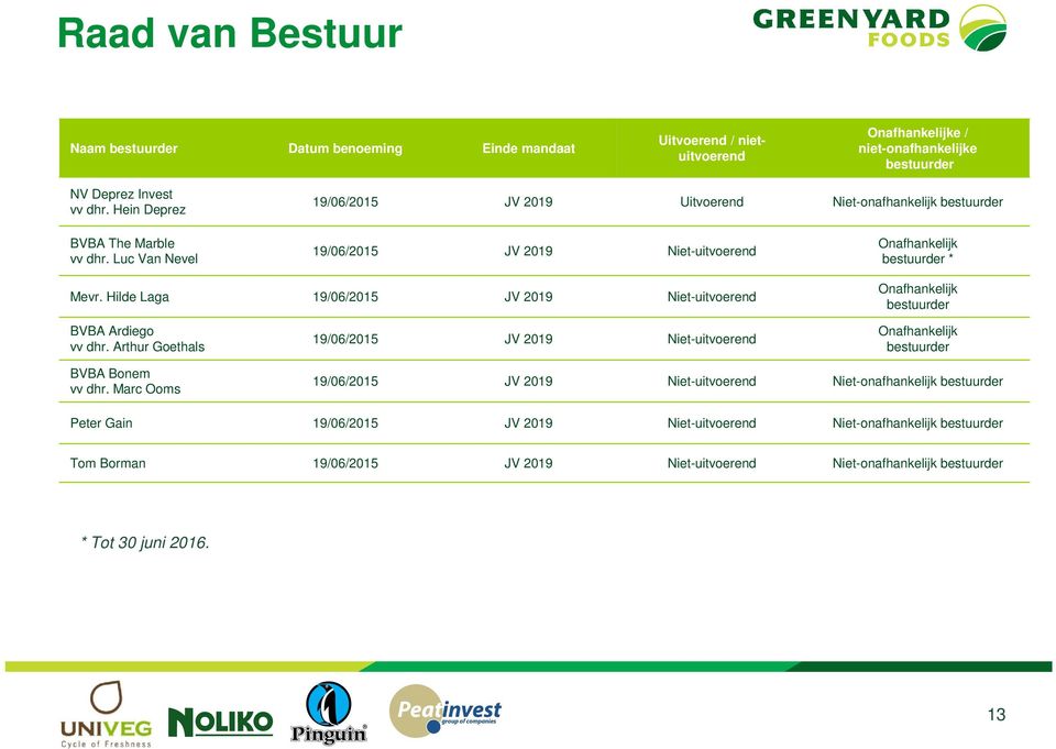 Hilde Laga 19/06/2015 JV 2019 Niet-uitvoerend Onafhankelijk bestuurder BVBA Ardiego vv dhr. Arthur Goethals 19/06/2015 JV 2019 Niet-uitvoerend Onafhankelijk bestuurder BVBA Bonem vv dhr.