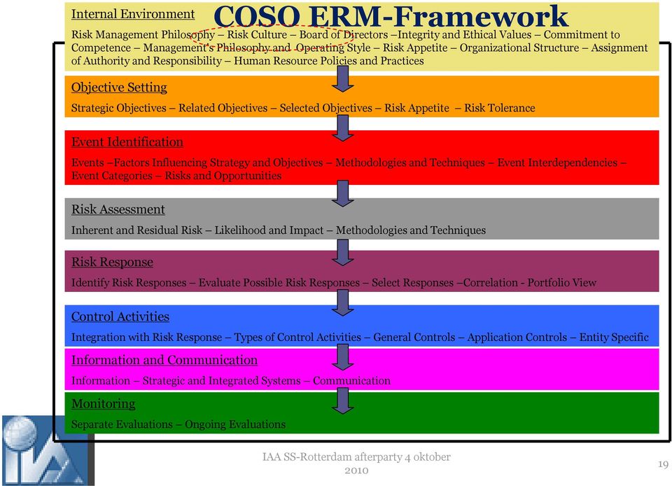 Risk Tolerance Event Identification Events Factors Influencing Strategy and Objectives Methodologies and Techniques Event Interdependencies Event Categories Risks and Opportunities Risk Assessment