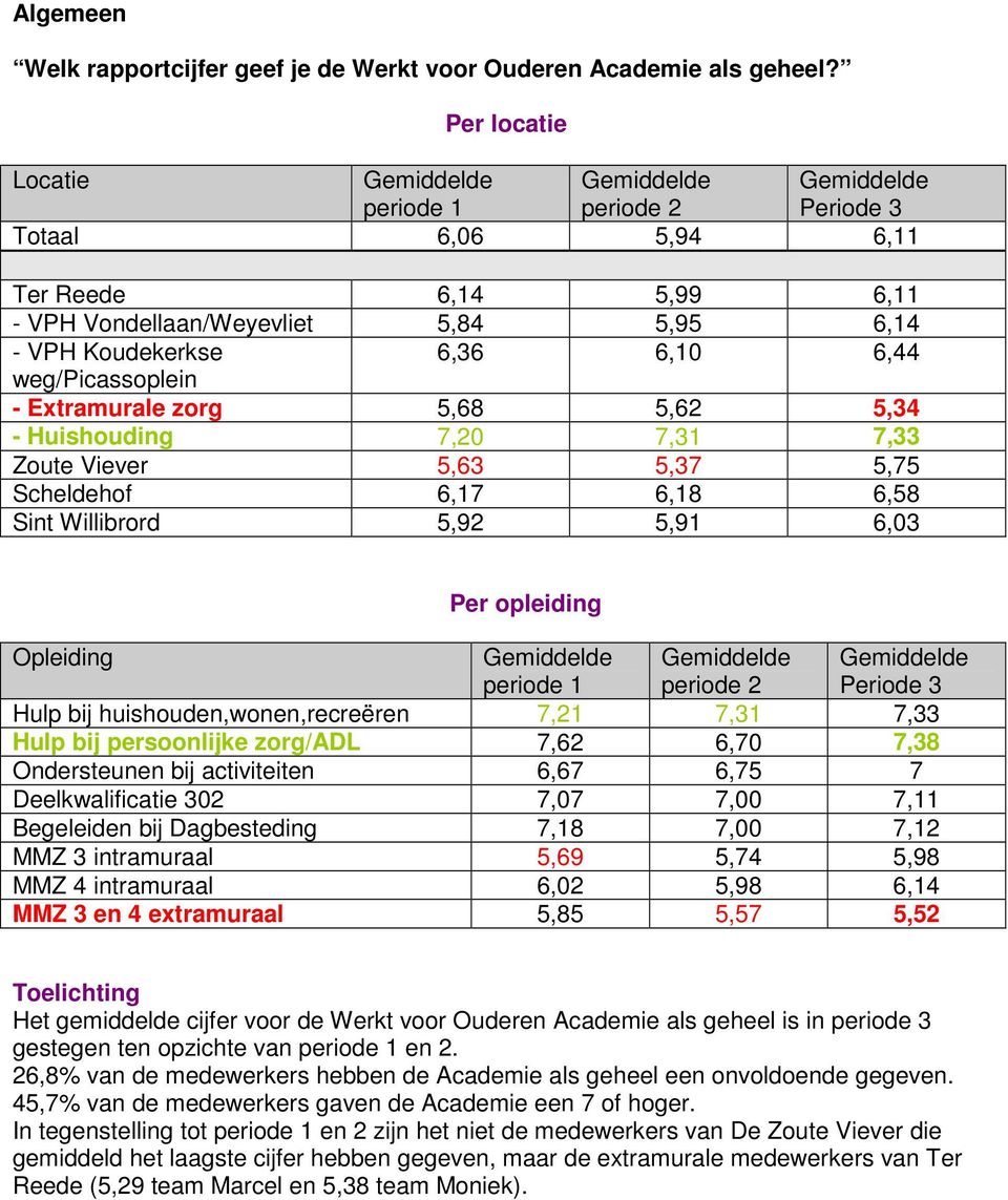 5,34 - Huishouding 7,20 7,31 7,33 Zoute Viever 5,63 5,37 5,75 Scheldehof 6,17 6,18 6,58 Sint Willibrord 5,92 5,91 6,03 Per opleiding Opleiding Periode 3 Hulp bij huishouden,wonen,recreëren 7,21 7,31