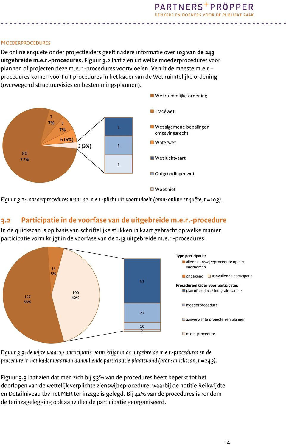 Wet ruimtelijke ordening 80 77% 7 7% 7 7% 6 (6%) 3 (3%) 1 1 1 Tracéwet Wet algemene bepalingen omgevingsrecht Waterwet Wet luchtvaart Ontgrondingenwet Weet niet Figuur 3.2: moederprocedures waar de m.