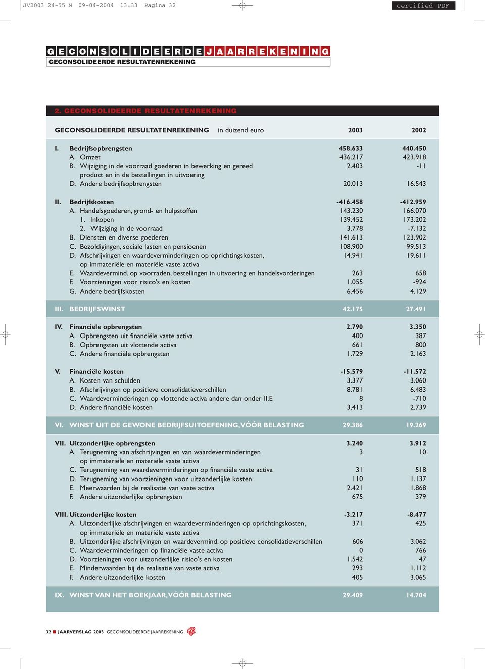 Wijziging in de voorraad goederen in bewerking en gereed 2.403-11 product en in de bestellingen in uitvoering D. Andere bedrijfsopbrengsten 20.013 16.543 II. Bedrijfskosten -416.458-412.959 A.