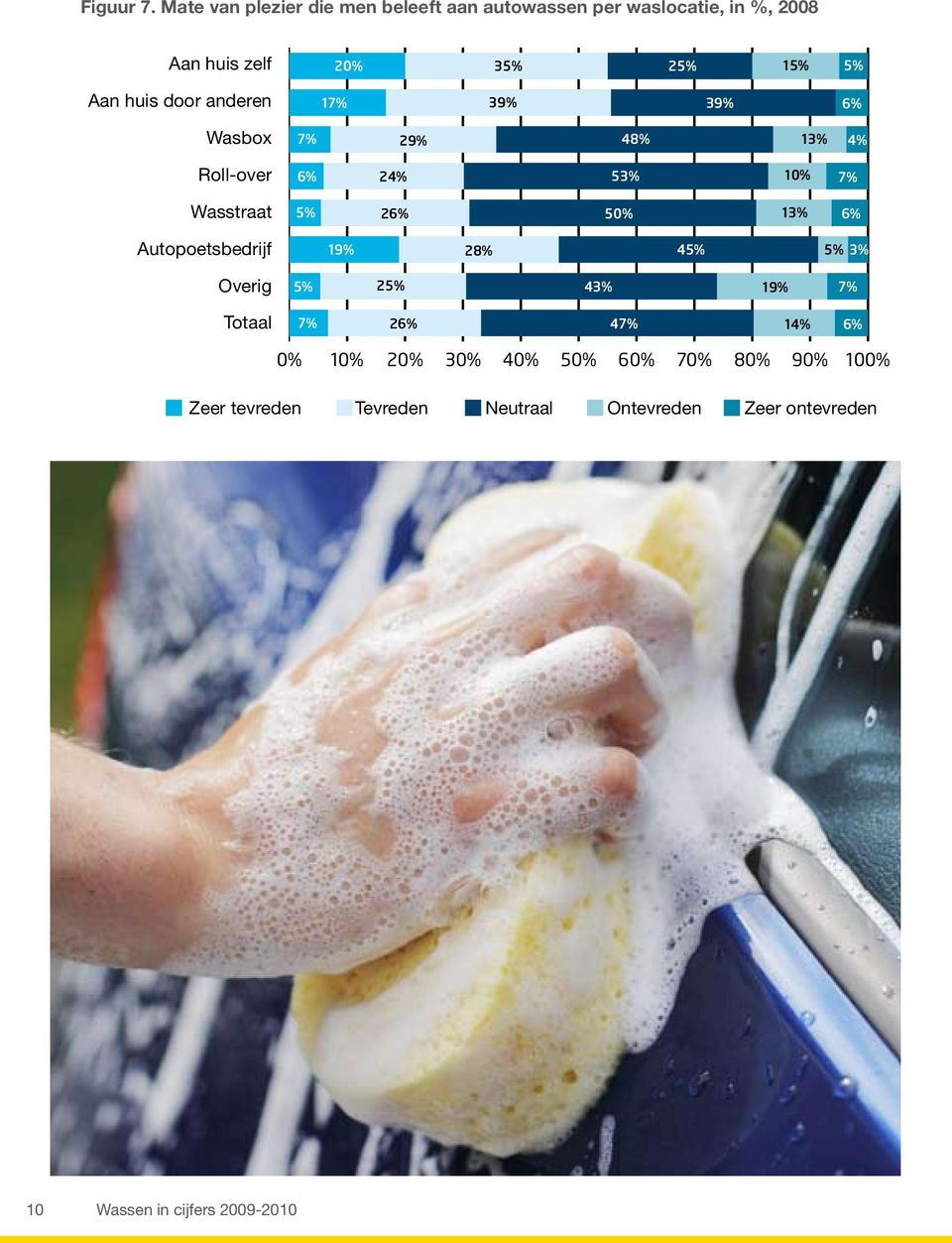 huis door anderen 17% 39% 39% 6% Wasbox 7% 29% 48% 13% 4% Roll-over 6% 24% 53% 10% 7% Wasstraat 5% 26% 50% 13% 6%