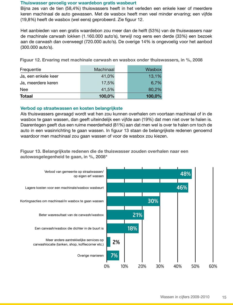 Het aanbieden van een gratis waardebon zou meer dan de helft (53%) van de thuiswassers naar de machinale carwash lokken (1.160.