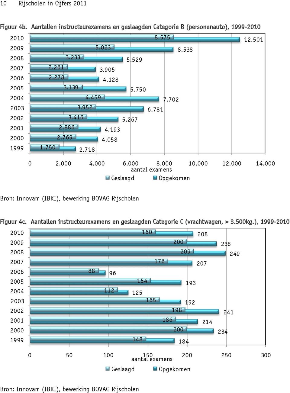 000 aantal examens Geslaagd Opgekomen Bron: Innovam (IBKI), bewerking BOVAG Rijscholen Figuur 4c. Aantallen instructeurexamens en geslaagden Categorie C (vrachtwagen, > 3.500kg.