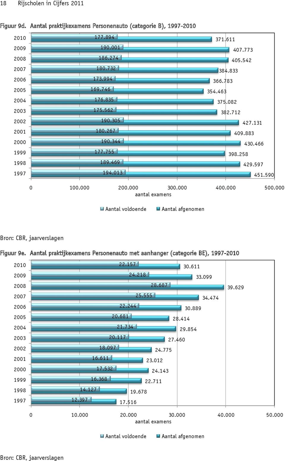 590 0 100.000 200.000 300.000 400.000 500.000 aantal examens Aantal voldoende Aantal afgenomen Bron: CBR, jaarverslagen Figuur 9e.