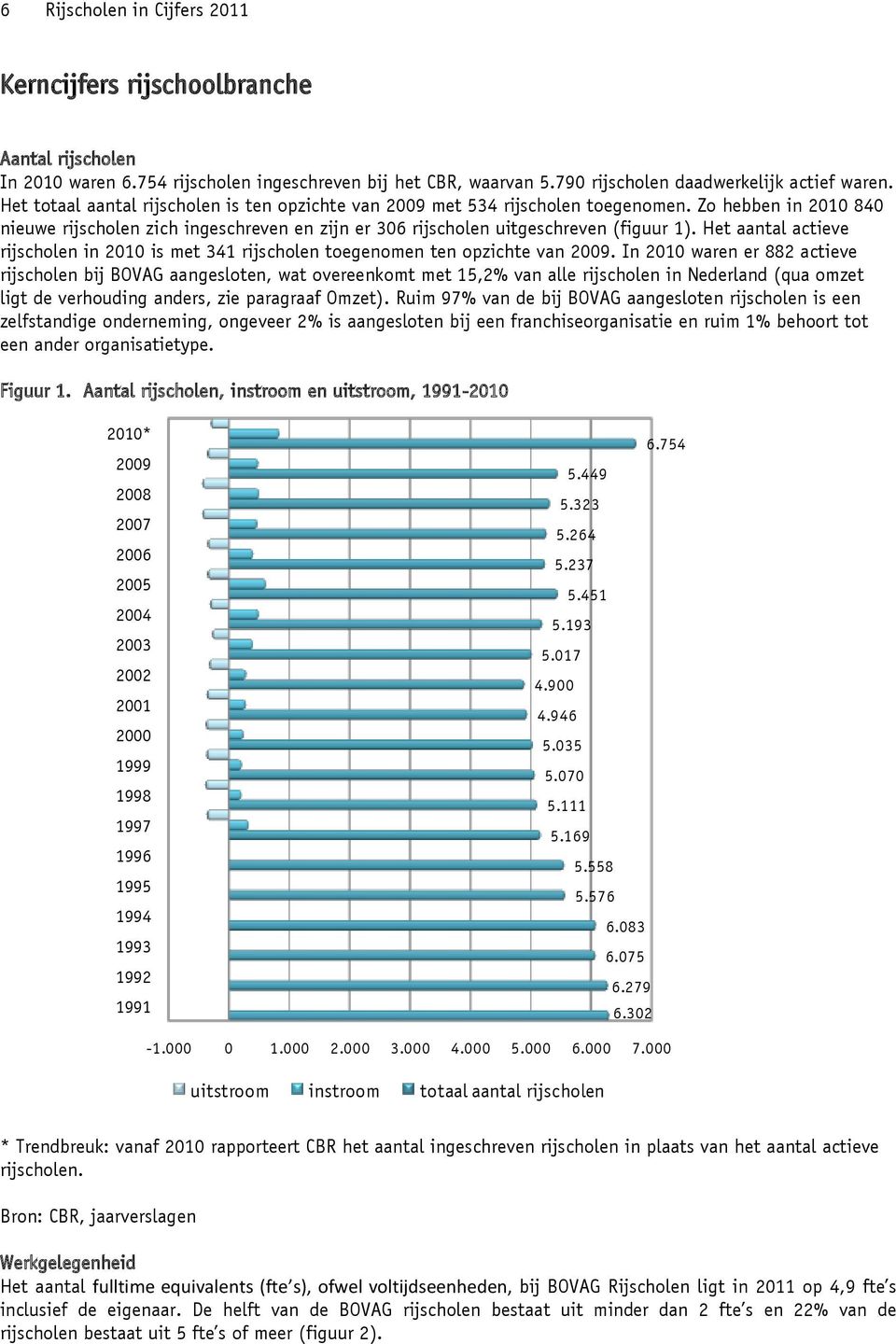 Het aantal actieve rijscholen in 2010 is met 341 rijscholen toegenomen ten opzichte van 2009.