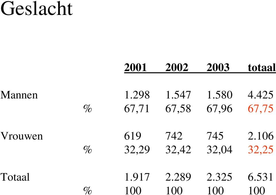 425 % 67,71 67,58 67,96 67,75 Vrouwen 619 742