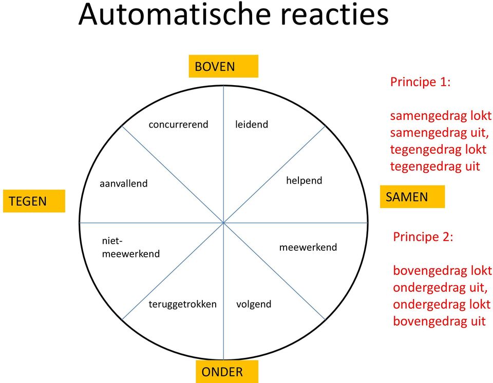 tegengedrag uit SAMEN nietmeewerkend teruggetrokken volgend meewerkend