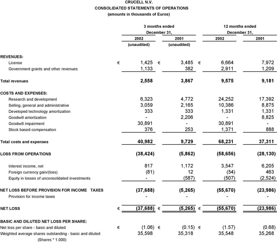 3,485 6,664 7,972 Government grants and other revenues 1,133 382 2,911 1,209 Total revenues 2,558 3,867 9,575 9,181 COSTS AND EXPENSES: Research and development 6,323 4,772 24,252 17,392 Selling,