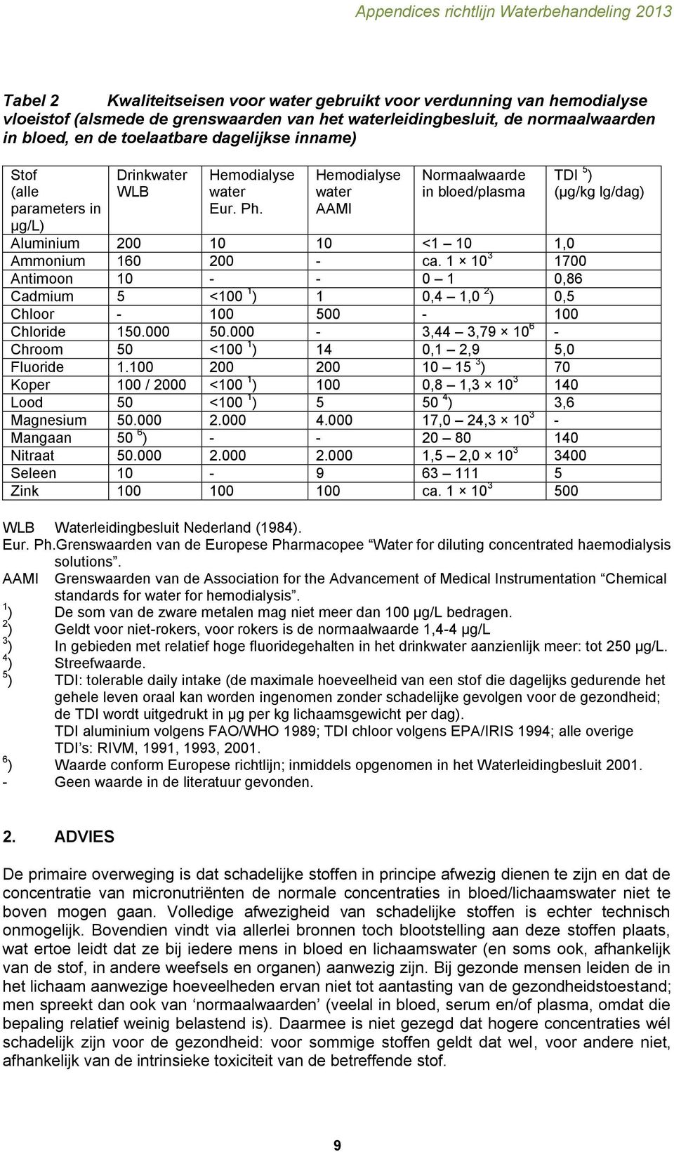 1 10 3 1700 Antimoon 10 - - 0 1 0,86 Cadmium 5 <100 1 ) 1 0,4 1,0 2 ) 0,5 Chloor - 100 500-100 Chloride 150.000 50.000-3,44 3,79 10 6 - Chroom 50 <100 1 ) 14 0,1 2,9 5,0 Fluoride 1.