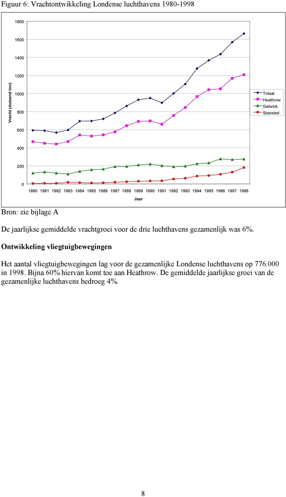 Ontwikkeling vliegtuigbewegingen Het aantal vliegtuigbewegingen lag voor de gezamenlijke Londense luchthavens op