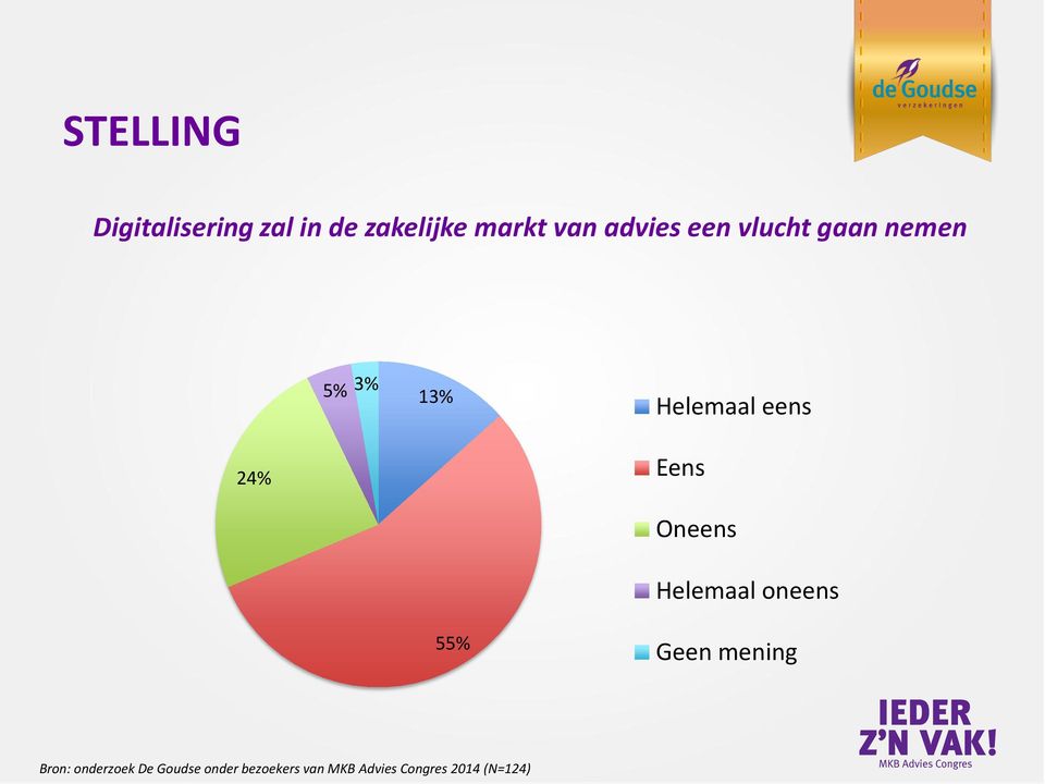 Eens Oneens Helemaal oneens 55% Geen mening Bron: