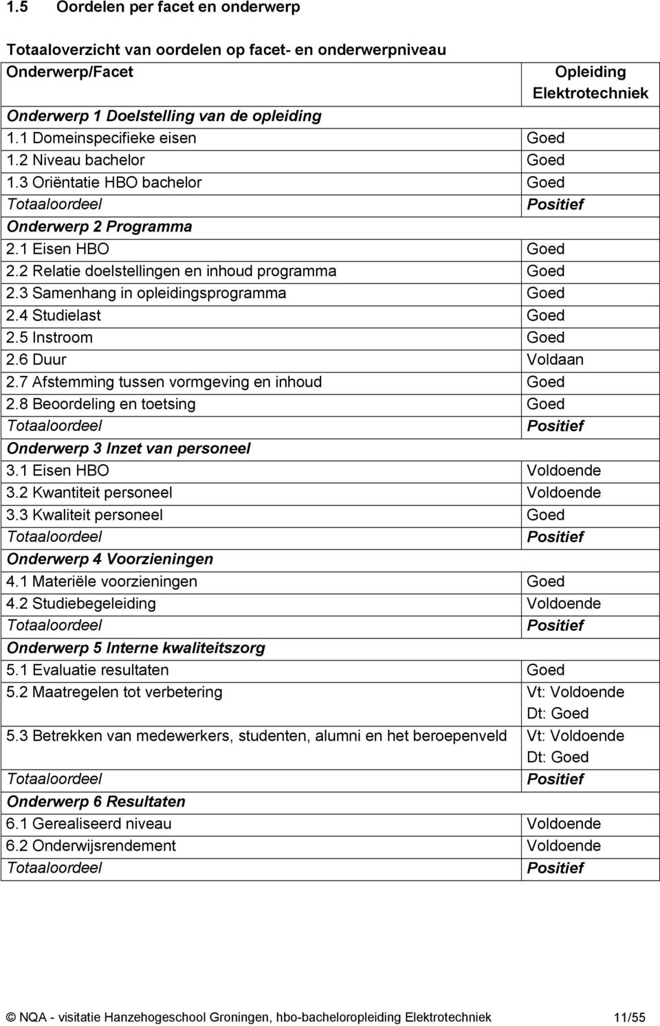 2 Relatie doelstellingen en inhoud programma Goed 2.3 Samenhang in opleidingsprogramma Goed 2.4 Studielast Goed 2.5 Instroom Goed 2.6 Duur Voldaan 2.7 Afstemming tussen vormgeving en inhoud Goed 2.