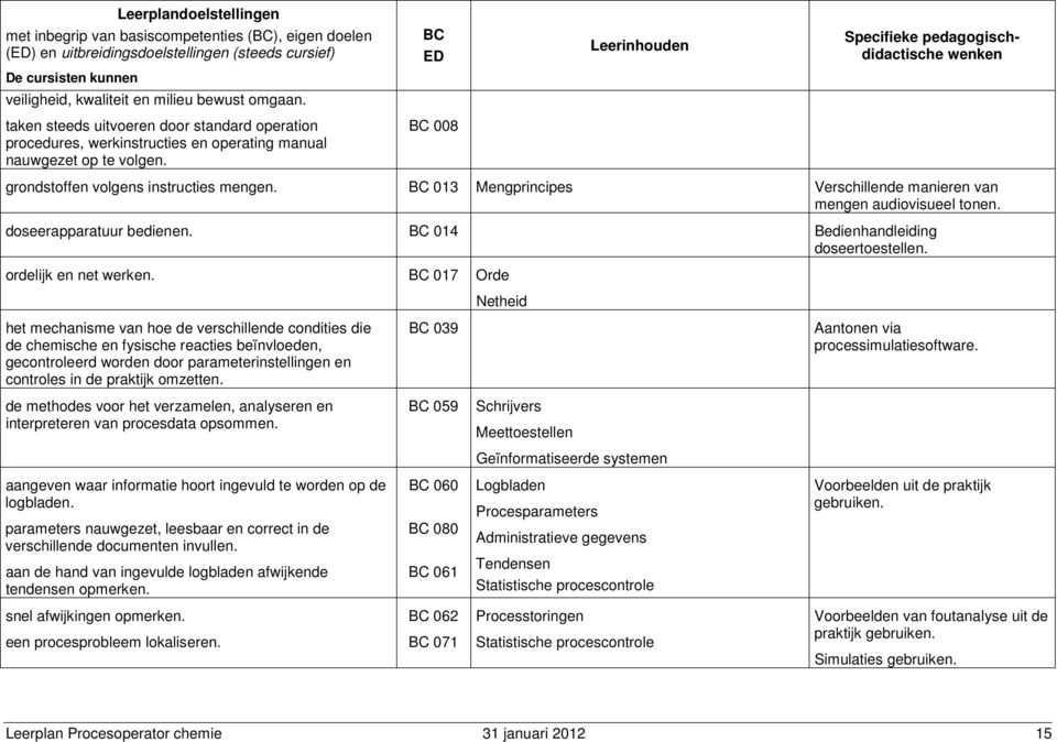 013 Mengprincipes Verschillende manieren van mengen audiovisueel tonen. doseerapparatuur bedienen. 014 Bedienhandleiding doseertoestellen. ordelijk en net werken.