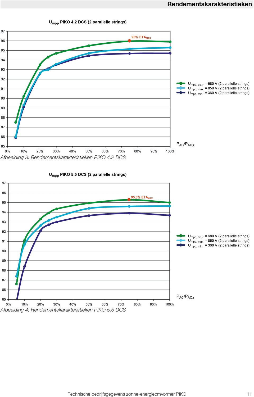 strings) 89 88 87 86 P AC /P 85 AC,r 0% 10% 20% 30% 40% 50% 60% 70% 80% 90% 100% Afbeelding 3: Rendementskarakteristieken PIKO 4.2 DCS 97 U mpp PIKO 5.