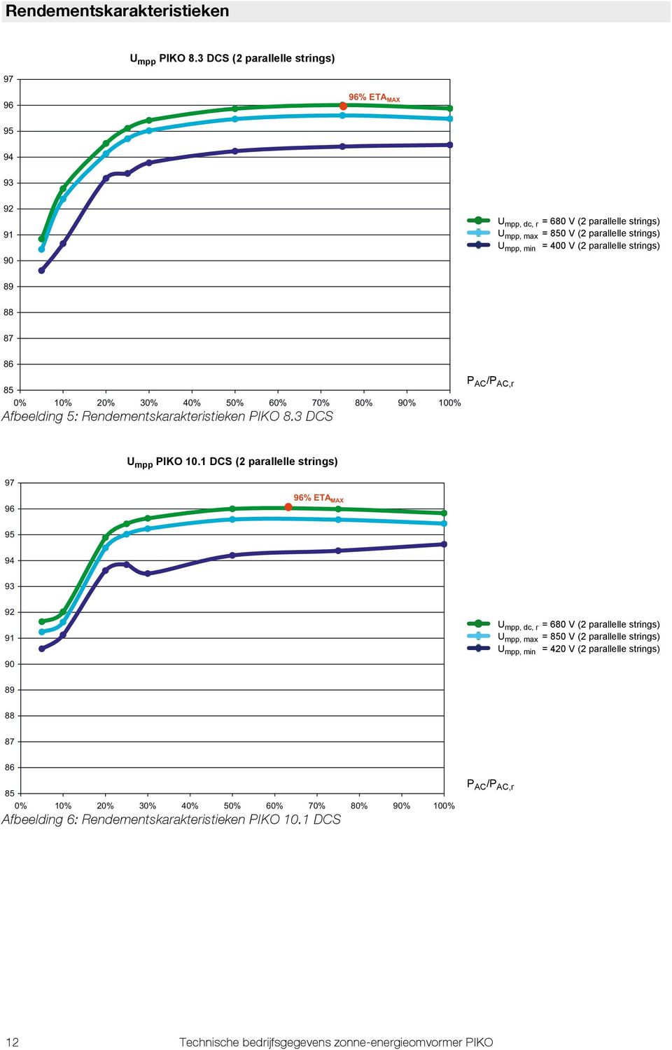 strings) 89 88 87 86 85 0% 10% 20% 30% 40% 50% 60% 70% 80% 90% 100% Afbeelding 5: Rendementskarakteristieken PIKO 8.3 DCS P AC /P AC,r U mpp PIKO 10.