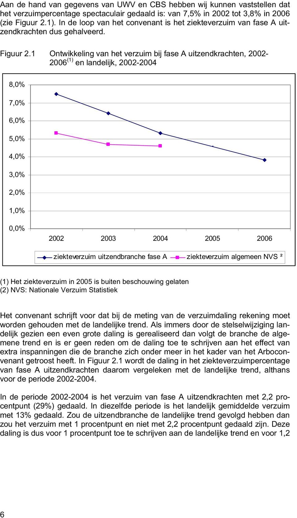 1 Ontwikkeling van het verzuim bij fase A uitzendkrachten, 2002-2006 (1) en landelijk, 2002-2004 8,0% 7,0% 6,0% 5,0% 4,0% 3,0% 2,0% 1,0% 0,0% 2002 2003 2004 2005 2006 ziekteverzuim uitzendbranche