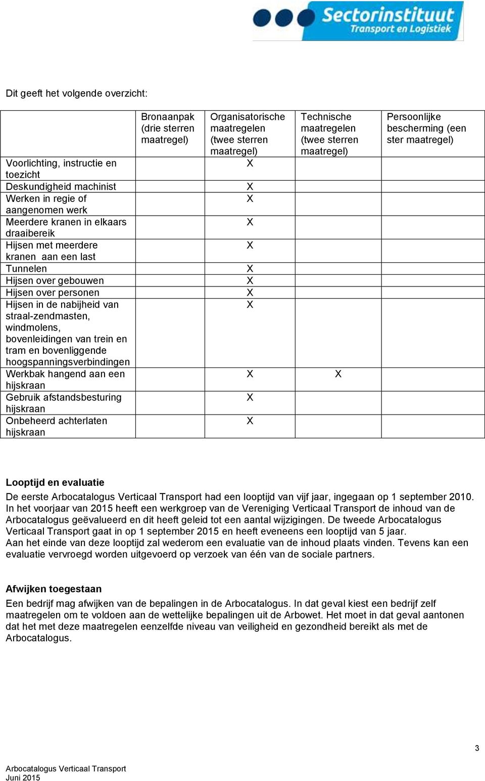 Werkbak hangend aan een hijskraan Gebruik afstandsbesturing hijskraan Onbeheerd achterlaten hijskraan Bronaanpak (drie sterren maatregel) Organisatorische maatregelen (twee sterren maatregel)