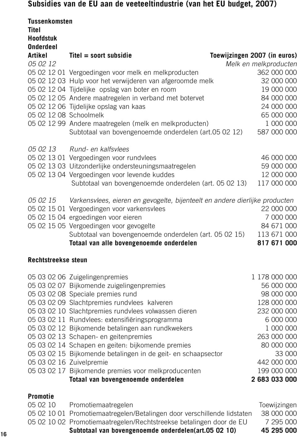 000 000 05 02 12 05 Andere maatregelen in verband met botervet 84 000 000 05 02 12 06 Tijdelijke opslag van kaas 24 000 000 05 02 12 08 Schoolmelk 65 000 000 05 02 12 99 Andere maatregelen (melk en