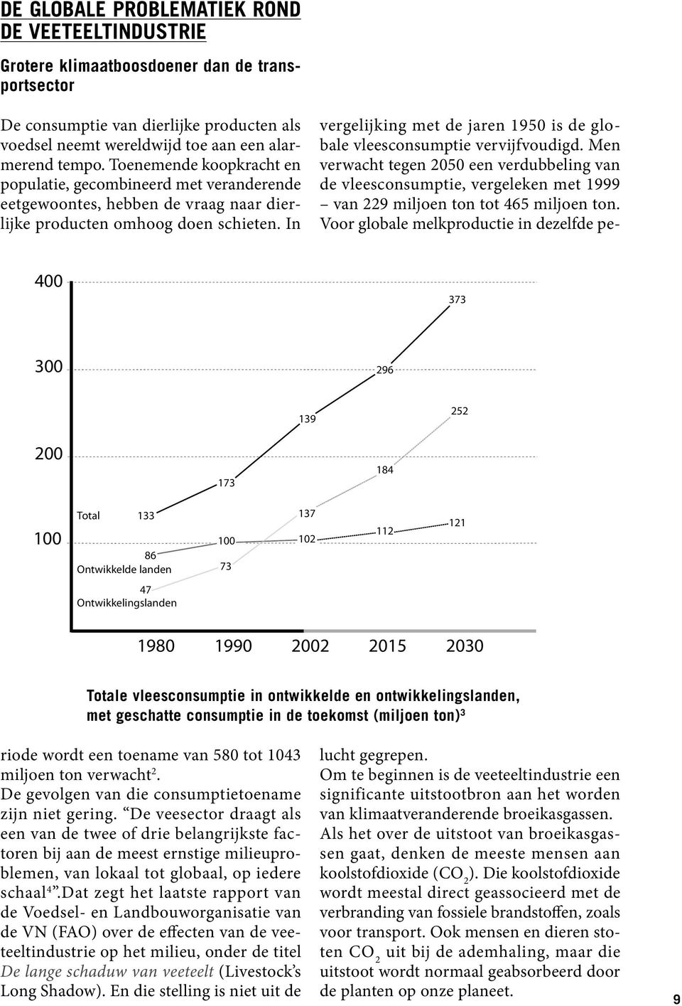 In 400 373 300 296 139 252 200 173 184 100 Total 133 86 Ontwikkelde landen 137 100 102 73 112 121 47 Ontwikkelingslanden 1980 1990 2002 2015 2030 Totale vleesconsumptie in ontwikkelde en