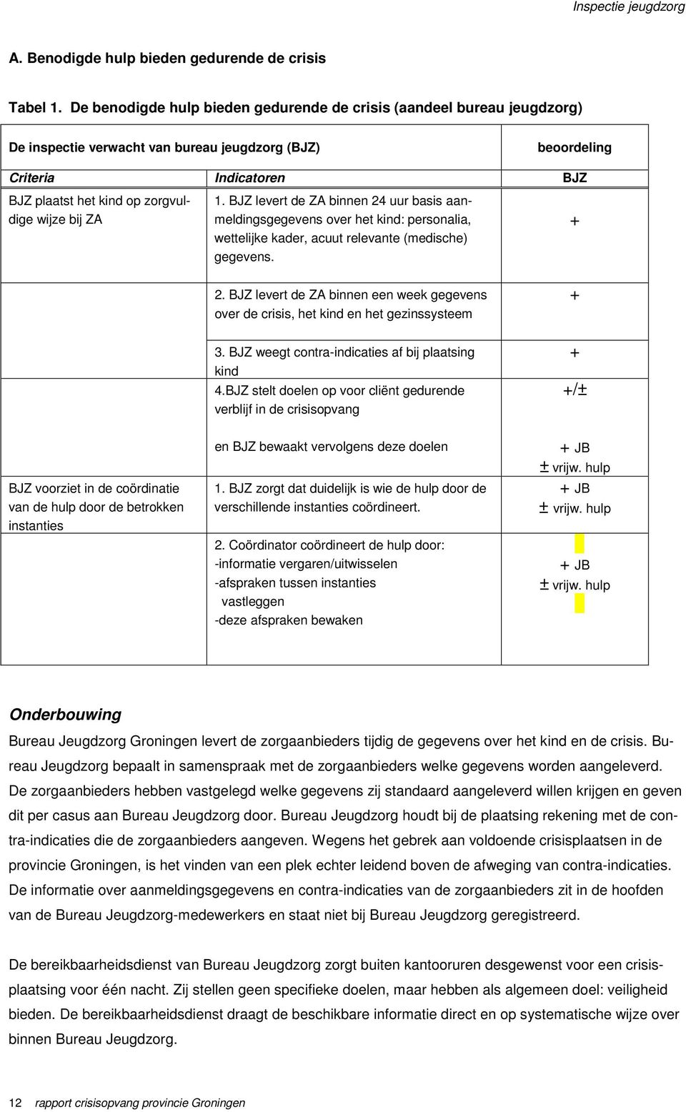 bij ZA 1. BJZ levert de ZA binnen 24 uur basis aanmeldingsgegevens over het kind: personalia, wettelijke kader, acuut relevante (medische) gegevens. + 2.