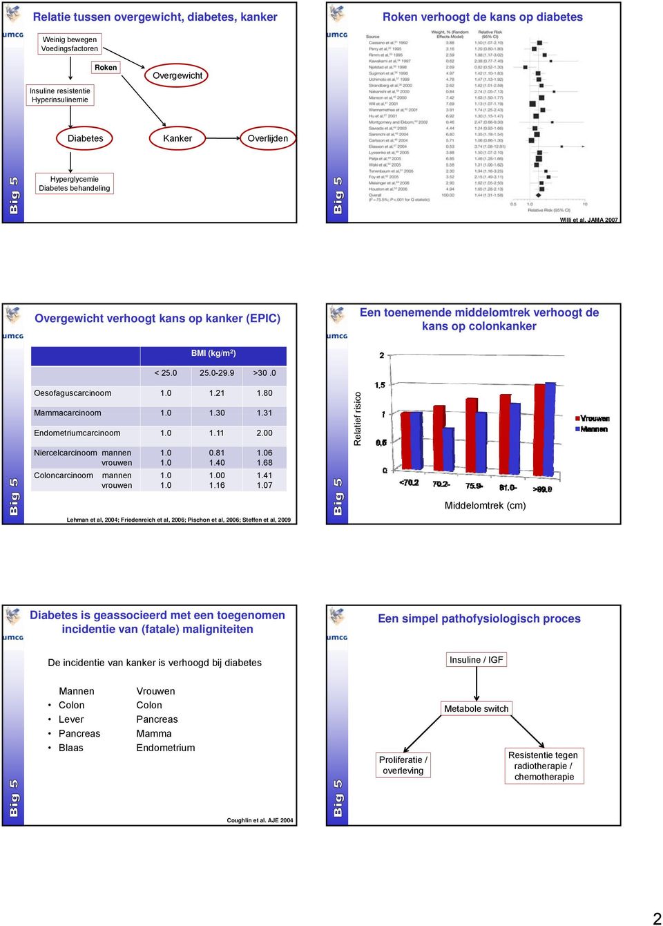 41 7 risico Relatief Middelomtrek (cm) Lehman et al, 2004; Friedenreich et al, 2006; Pischon et al, 2006; Steffen et al, 2009 is geassocieerd met een toegenomen incidentie van (fatale) maligniteiten