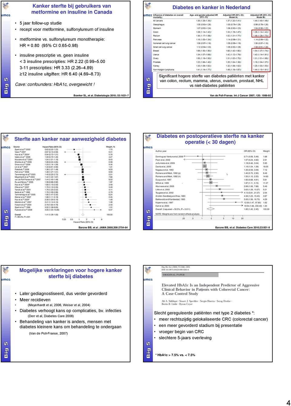 89) 12 insuline uitgiften: HR 6.40 (4.69 8.73) Cave: confounders: HbA1c, overgewicht!