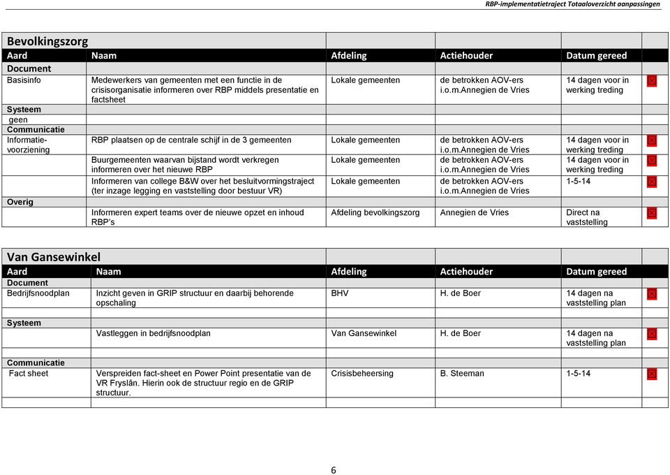 het nieuwe RBP Informeren van college B&W over het besluitvormingstraject Lokale gemeenten de betrokken AOV-ers (ter inzage legging en door bestuur VR) Informeren expert teams over de nieuwe opzet en