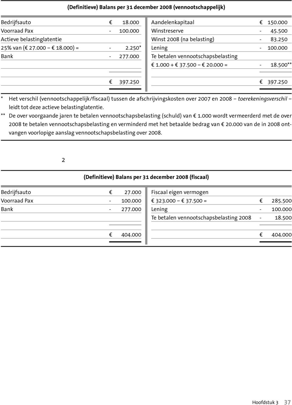 000 = - 18.500** d 397.250* d 397.250** * Het verschil (vennootschappelijk/fiscaal) tussen de afschrijvingskosten over 2007 en 2008 toerekeningsverschil leidt tot deze actieve belastinglatentie.