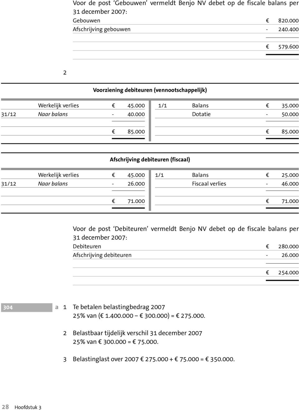 000 d 85.000 Afschrijving debiteuren (fiscaal) Werkelijk verlies d 45.000 1/1 Balans d 25.000 31/12 Naar balans - 26.000 Fiscaal verlies - 46.000 d 71.