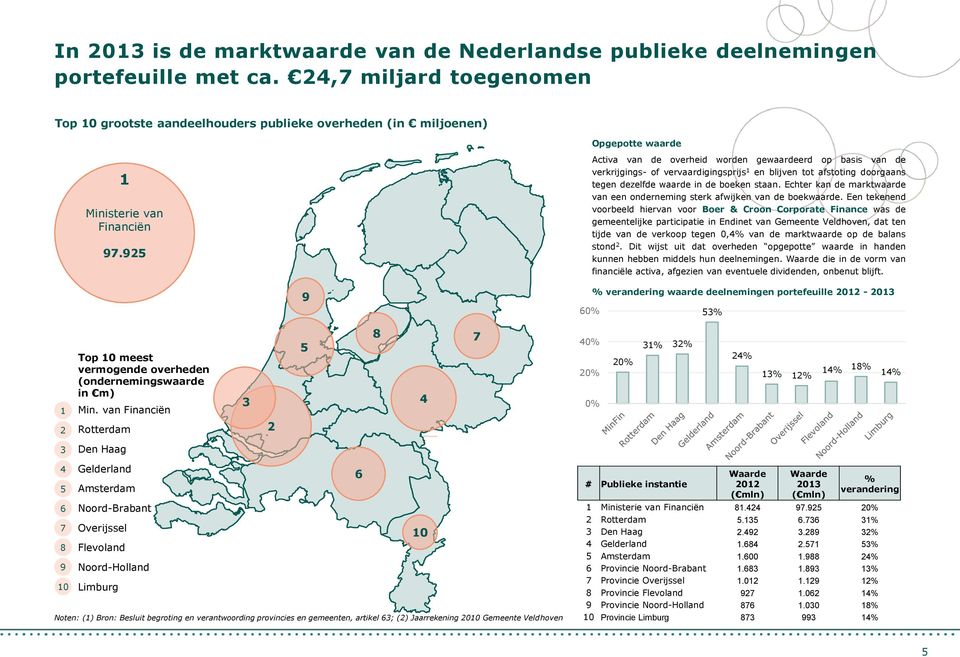 Activa van de overheid worden gewaardeerd op basis van de verkrijgings- of vervaardigingsprijs en blijven tot afstoting doorgaans tegen dezelfde waarde in de boeken staan.