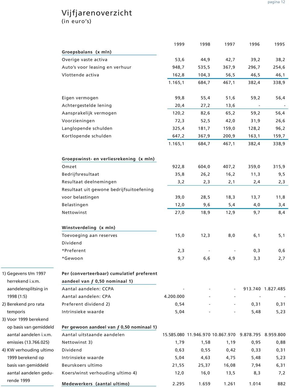 165,1 684,7 467,1 382,4 338,9 Eigen vermogen 99,8 55,4 51,6 59,2 56,4 Achtergestelde lening 20,4 27,2 13,6 - - Aansprakelijk vermogen 120,2 82,6 65,2 59,2 56,4 Voorzieningen 72,3 52,5 42,0 31,9 26,6