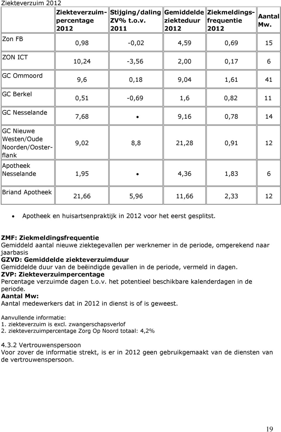 8,8 21,28 0,91 12 Apotheek Nesselande 1,95 4,36 1,83 6 Briand Apotheek 21,66 5,96 11,66 2,33 12 Apotheek en huisartsenpraktijk in 2012 voor het eerst gesplitst.