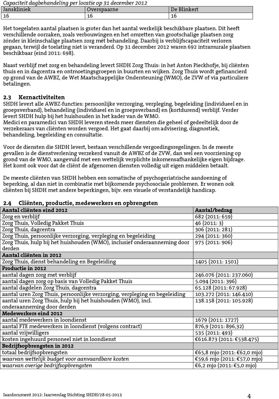 Daarbij is verblijfscapaciteit verloren gegaan, terwijl de toelating niet is veranderd. Op 31 december 2012 waren 692 intramurale plaatsen beschikbaar (eind 2011: 698).