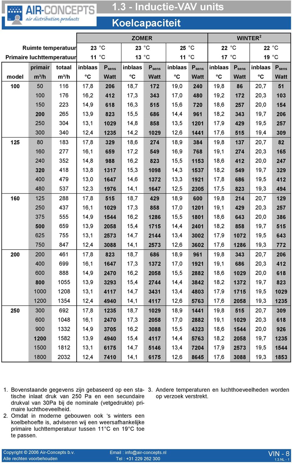 823 15,5 686 14,4 961 18,2 343 19,7 206 250 304 13,1 1029 14,8 858 13,5 1201 17,9 429 19,5 257 300 340 12,4 1235 14,2 1029 12,6 1441 17,6 515 19,4 309 125 80 183 17,8 329 18,6 274 18,9 384 19,8 137