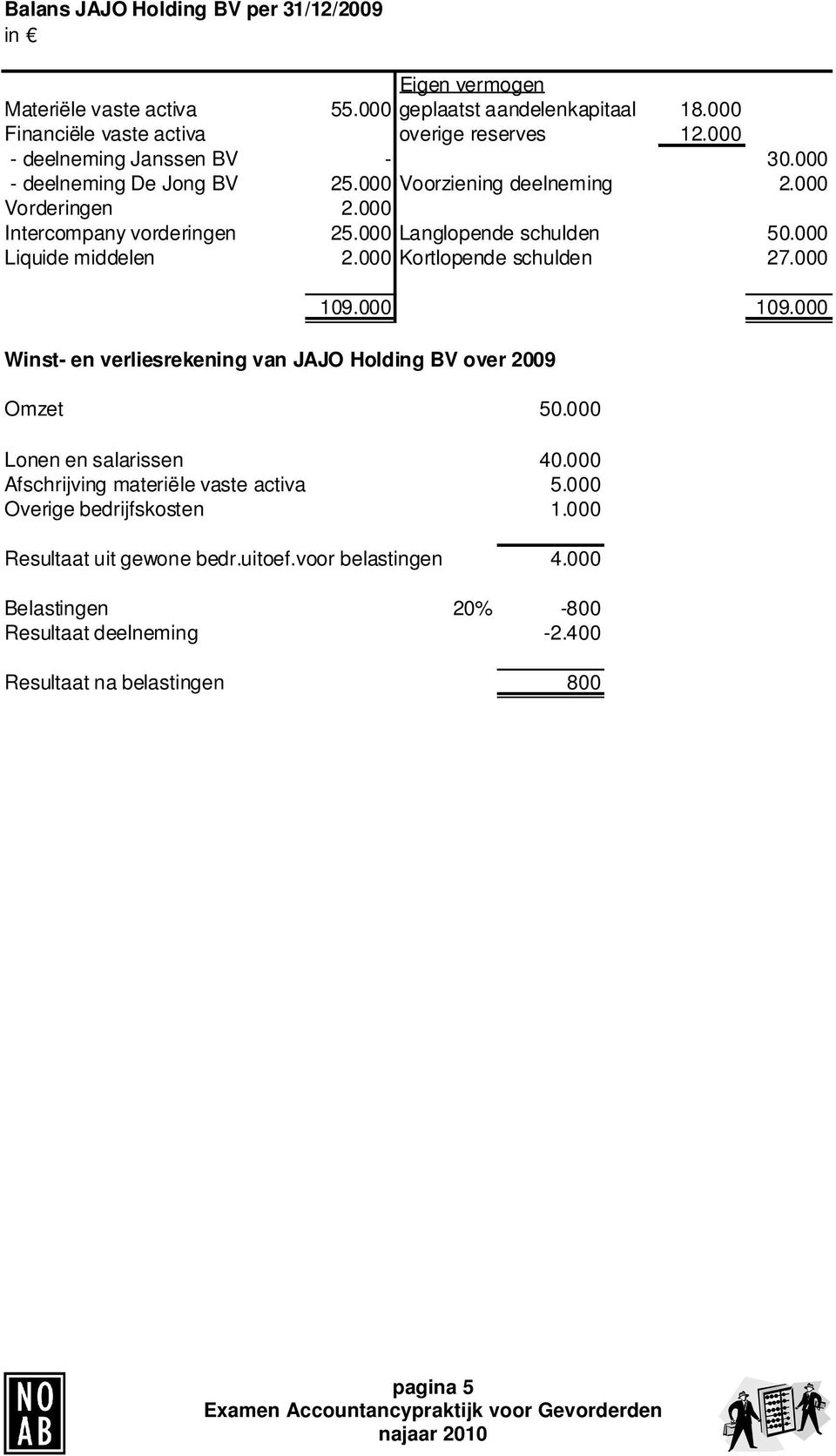 000 Liquide middelen 2.000 Kortlopende schulden 27.000 Winst- en verliesrekening van JAJO Holding BV over 2009 109.000 109.000 Omzet 50.000 Lonen en salarissen 40.
