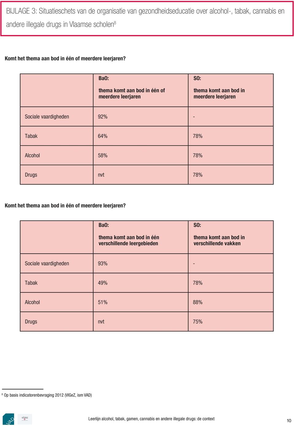 BaO: thema komt aan bod in één of meerdere leerjaren SO: thema komt aan bod in meerdere leerjaren Sociale vaardigheden 92% - Tabak 64% 78% lcohol 58% 78% Drugs