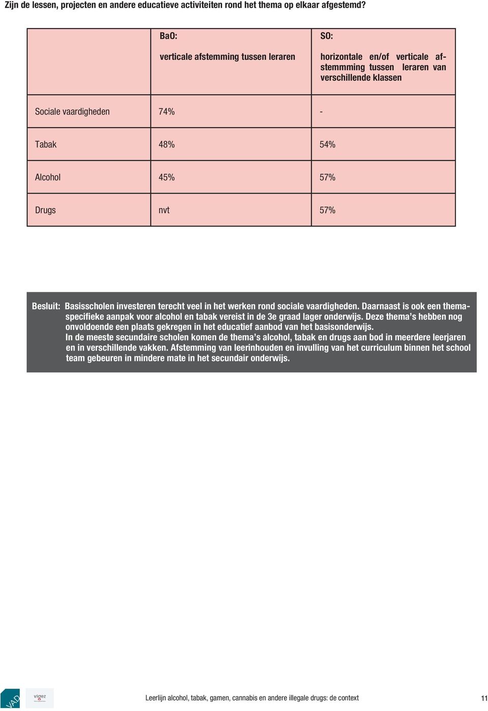 Besluit: Basisscholen investeren terecht veel in het werken rond sociale vaardigheden. Daarnaast is ook een themaspecifieke aanpak voor alcohol en tabak vereist in de 3e graad lager onderwijs.