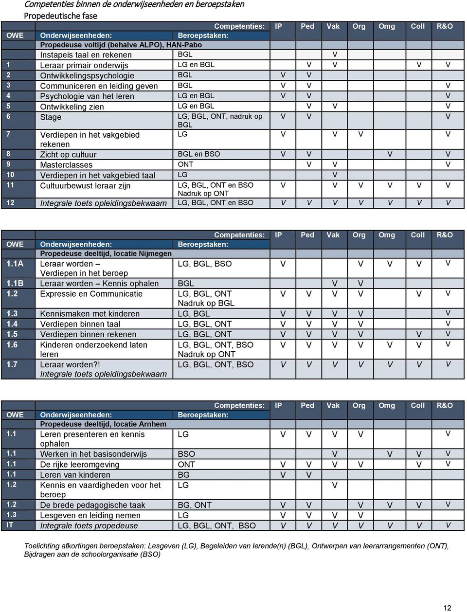 Ontwikkeling zien LG en BGL V V V 6 Stage LG, BGL, ONT, nadruk op V V V BGL 7 Verdiepen in het vakgebied LG V V V V rekenen 8 Zicht op cultuur BGL en BSO V V V V 9 Masterclasses ONT V V V 10