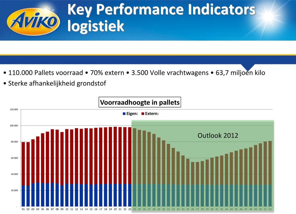 120.000 Eigen: Extern: 100.000 80.000 Outlook 2012 60.000 40.000 20.